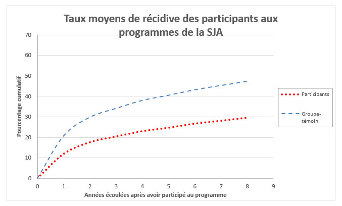 Graphique 1 : Pourcentage des r&eacute;cidivistes, par p&eacute;riode et participation aux programmes de la SJA, d&eacute;crit ci-dessous