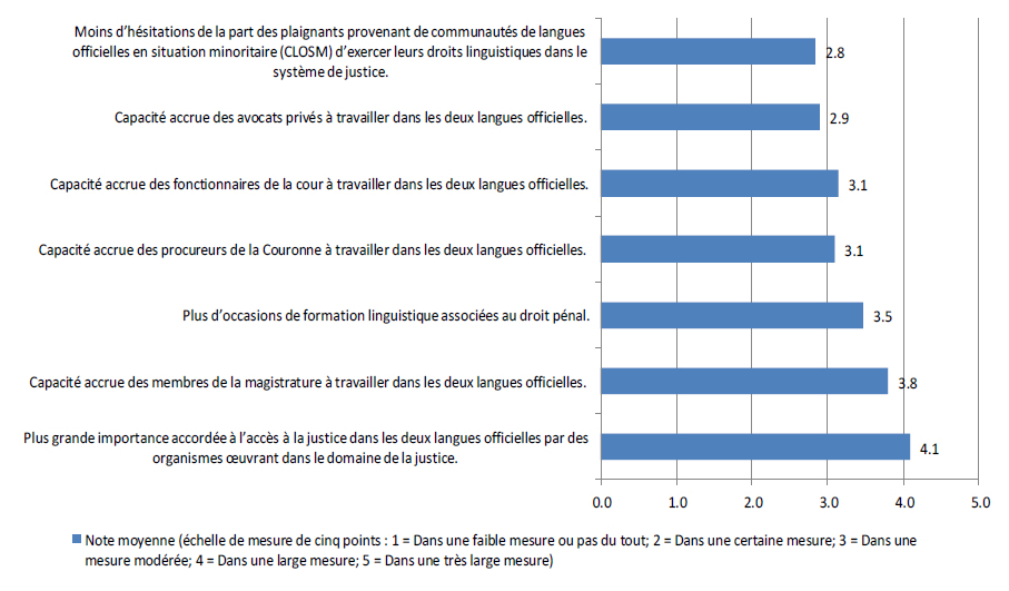 Figure 1: R�percussions de l'Initiative selon les r�pondants interrog�s
