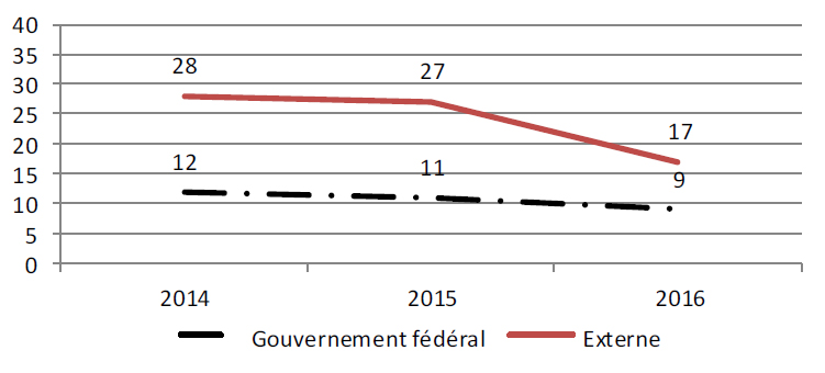 Figure 3&nbsp;: Nombre de participants aux r�unions FPT par ann�e et par type