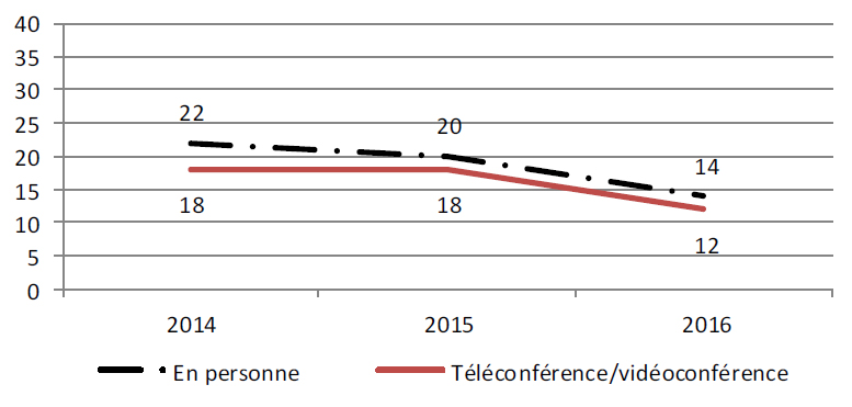 Figure 4&nbsp;: Nombre de participants aux r�unions FPT par ann�e et mode de participation