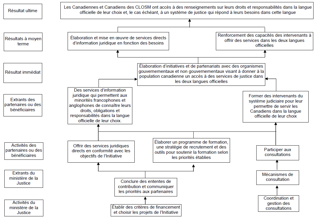 Figure 1 : Modèle logique de l'Initiative