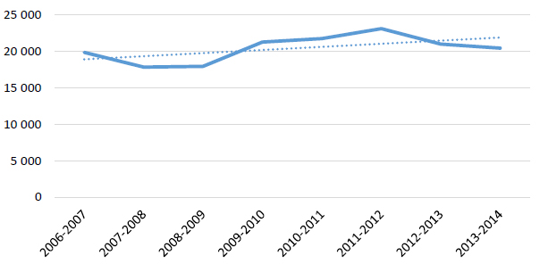 Figure 1 : Nombre de procès-verbaux de contravention émis par province participante entre 2006-2007 et 2013-2014