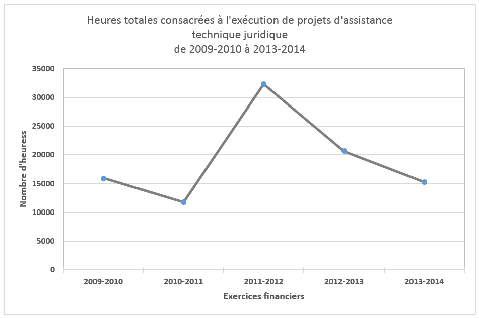 Figure 1 d&eacute;crit ci-dessous