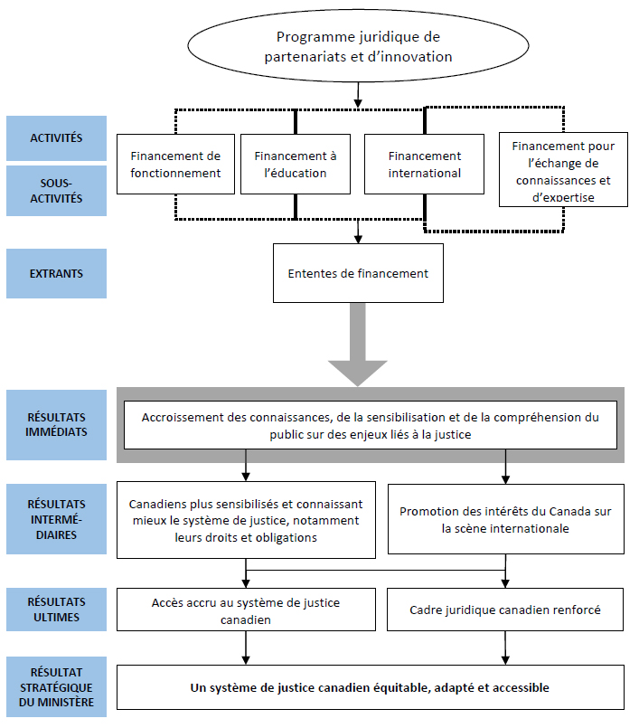 Modèle logique du Programme juridique de partenariats et d’innovation
