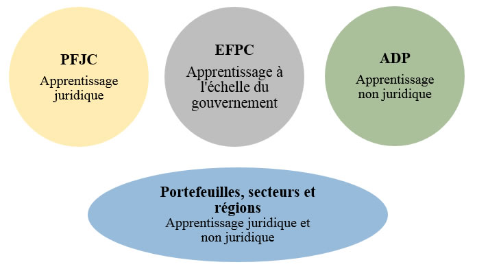 Cadre actuel de la fonction de perfectionnement professionnel du ministère de la Justice décrit ci-dessous