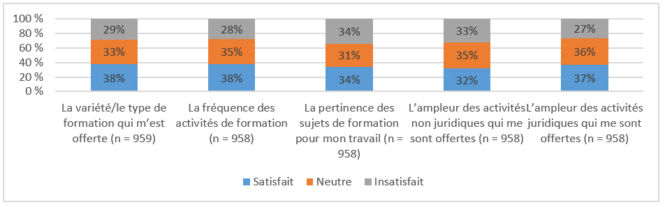 Sondage sur le perfectionnement professionnel – Niveau de satisfaction à l’égard de la formation interne décrit ci-dessous
