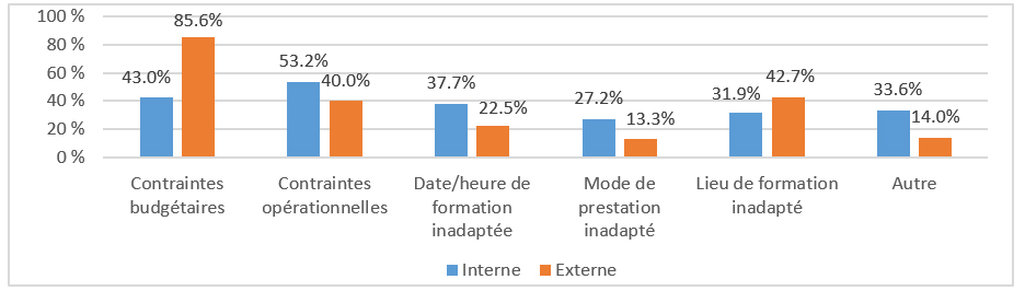 Obstacles à l’accès aux activités externes et internes de perfectionnement professionnel décrit ci-dessous