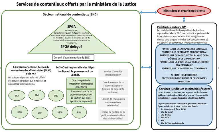Figure 1: Services de contentieux offerts par le minist&egrave;re de la Justice Canada