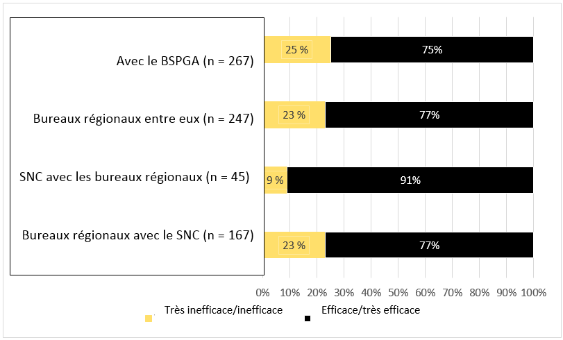 Figure 10 : Efficacit&eacute; de l'interaction et de la collaboration du SNC dans les dossiers de litige