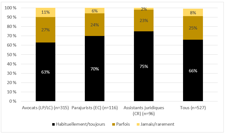 Figure 11 : Acc&egrave;s aux outils et soutien