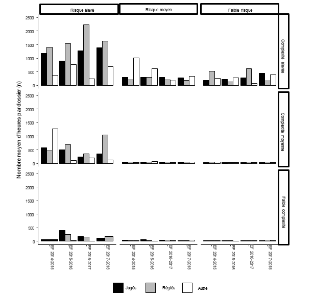 Figure 12 : Nombre moyen d'heures consacr&eacute;es par le SNC &agrave; chaque dossier de litige r&eacute;solu, selon la complexit&eacute;, le risque, le r&eacute;sultat final et l'exercice