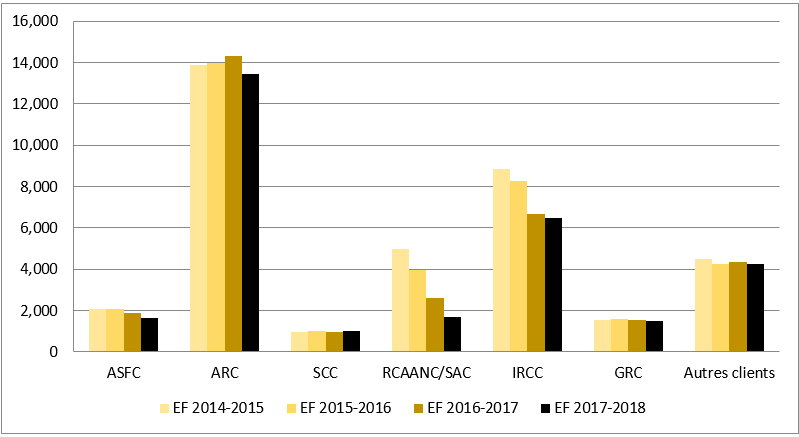 Figure 3 :Nombre de dossiers de litige activement g&eacute;r&eacute;s par le SNC, selon les six principaux clients