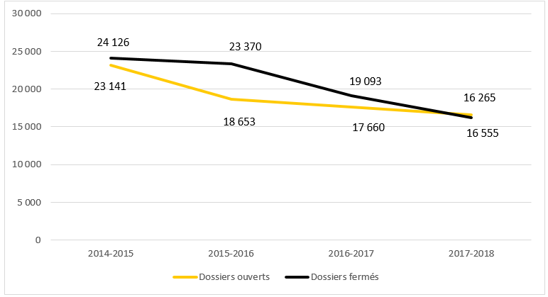 Figure 4 : Nombre de dossiers ouverts et ferm&eacute;s par le SNC, selon l'exercice