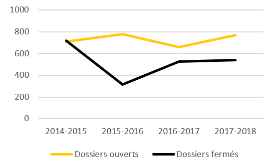 Figure 5 : Nombre de dossiers des SDF ouverts et form&eacute;s par exercice