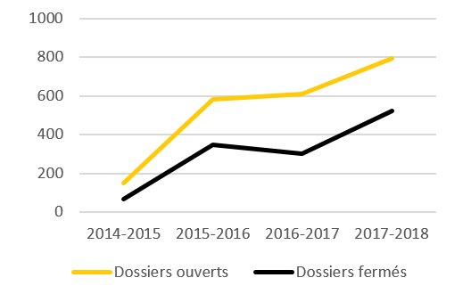 Figure 6 : Nombre de dossiers des SJM d'ESC/ACC ouverts et ferm&eacute;s par exercice