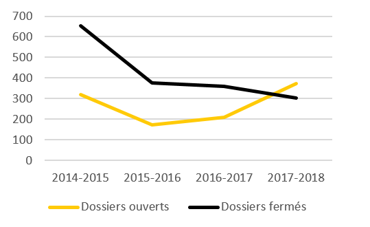 Figure 7 : Nombre de dossiers des SJM du SCT ouverts et ferm&eacute;s par exercice