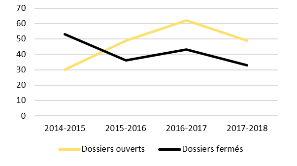 Figure 8 : Nombre de dossiers des SJBC ouverts et ferm&eacute;s par exercice