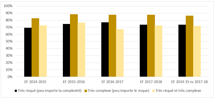 Figure 9 : Taux de r&eacute;ussite des dossiers de litige du SNC (jug&eacute;s et r&eacute;gl&eacute;s) pr&eacute;sentant un risque &eacute;lev&eacute; et une grande complexit&eacute;, selon l'exercice et dans l'ensemble 