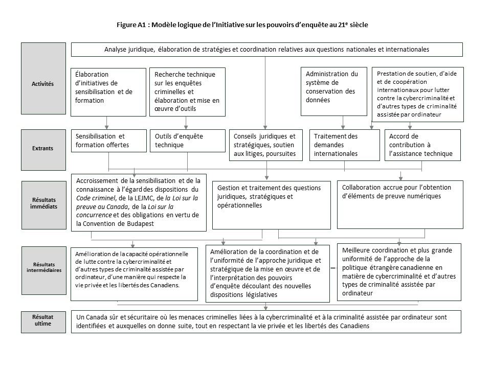 Figure A1 décrit ci-dessous