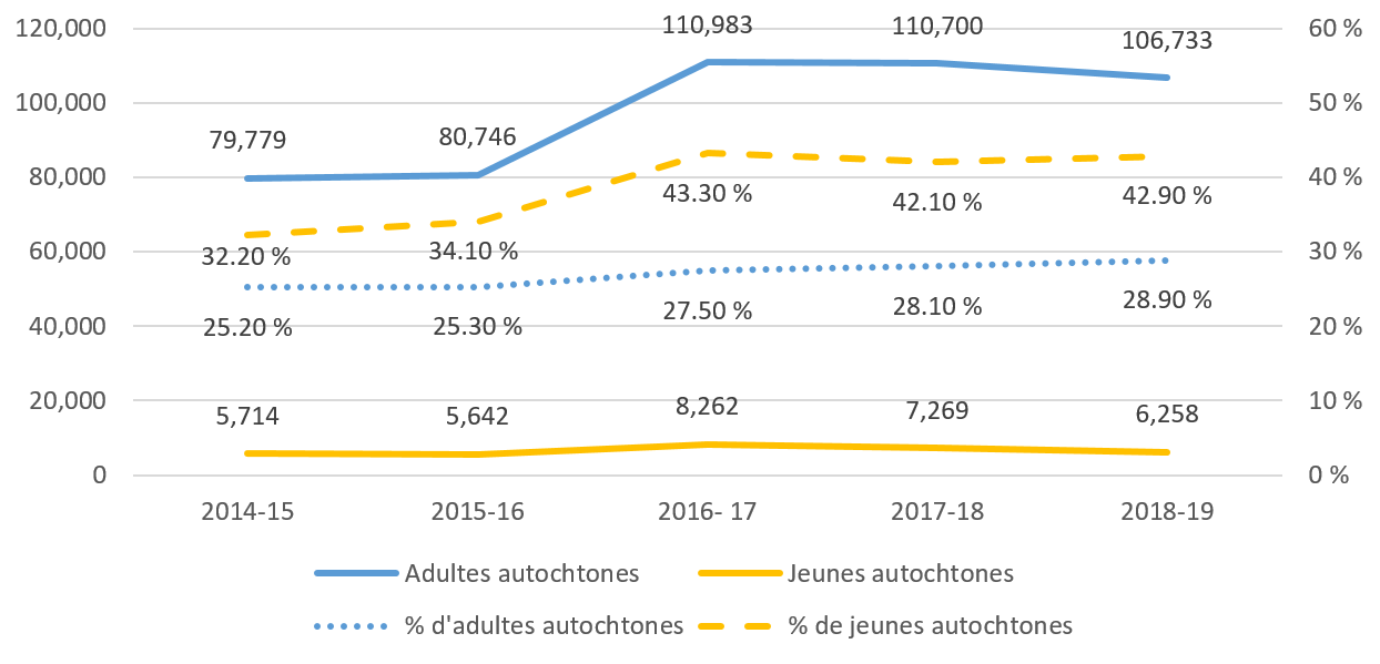 Figure&nbsp;1&nbsp;: Nombre relatif et pourcentages d&rsquo;admissions d&rsquo;adultes et de jeunes autochtones dans les services correctionnels provinciaux et territoriaux