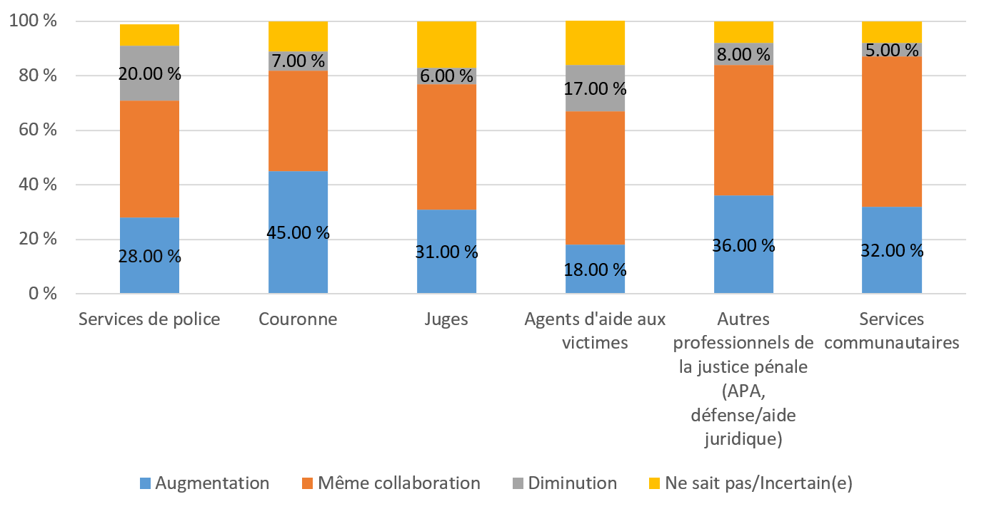 Figure&nbsp;3&nbsp;: Changements en matière de collaboration signalés par les intervenants en justice communautaire