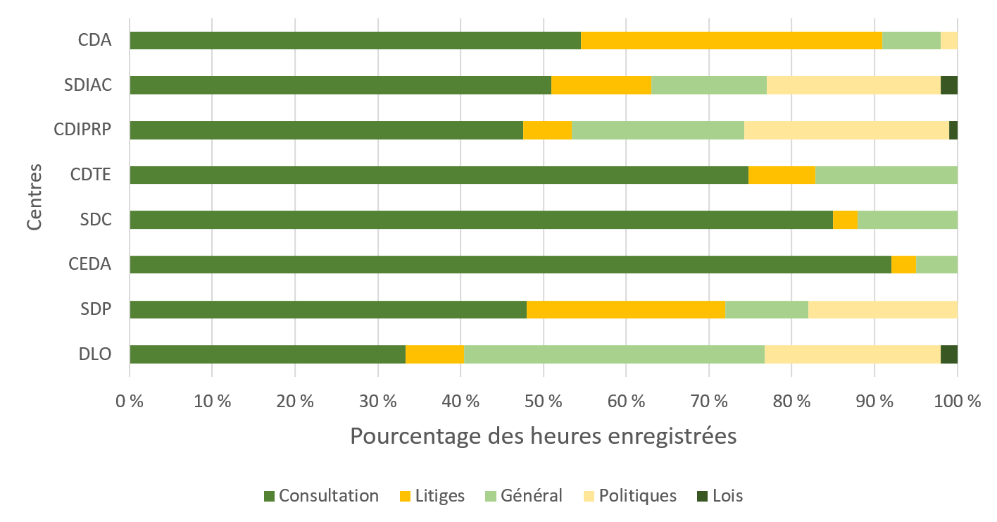 Figure 1 : Répartition des heures enregistrées, par type de service, de l’exercice 2015-2016 à l’exercice 2019-2020