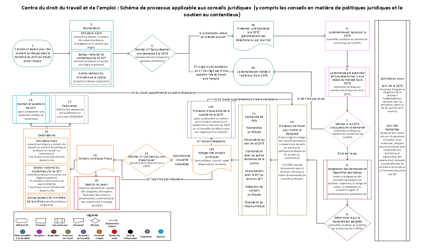 Centre du droit du travail et de l'emploi : Schéma de processus applicable aux conseils juridiques (y compris les conseils en matière de politiques juridiques et le soutien au contentieux)