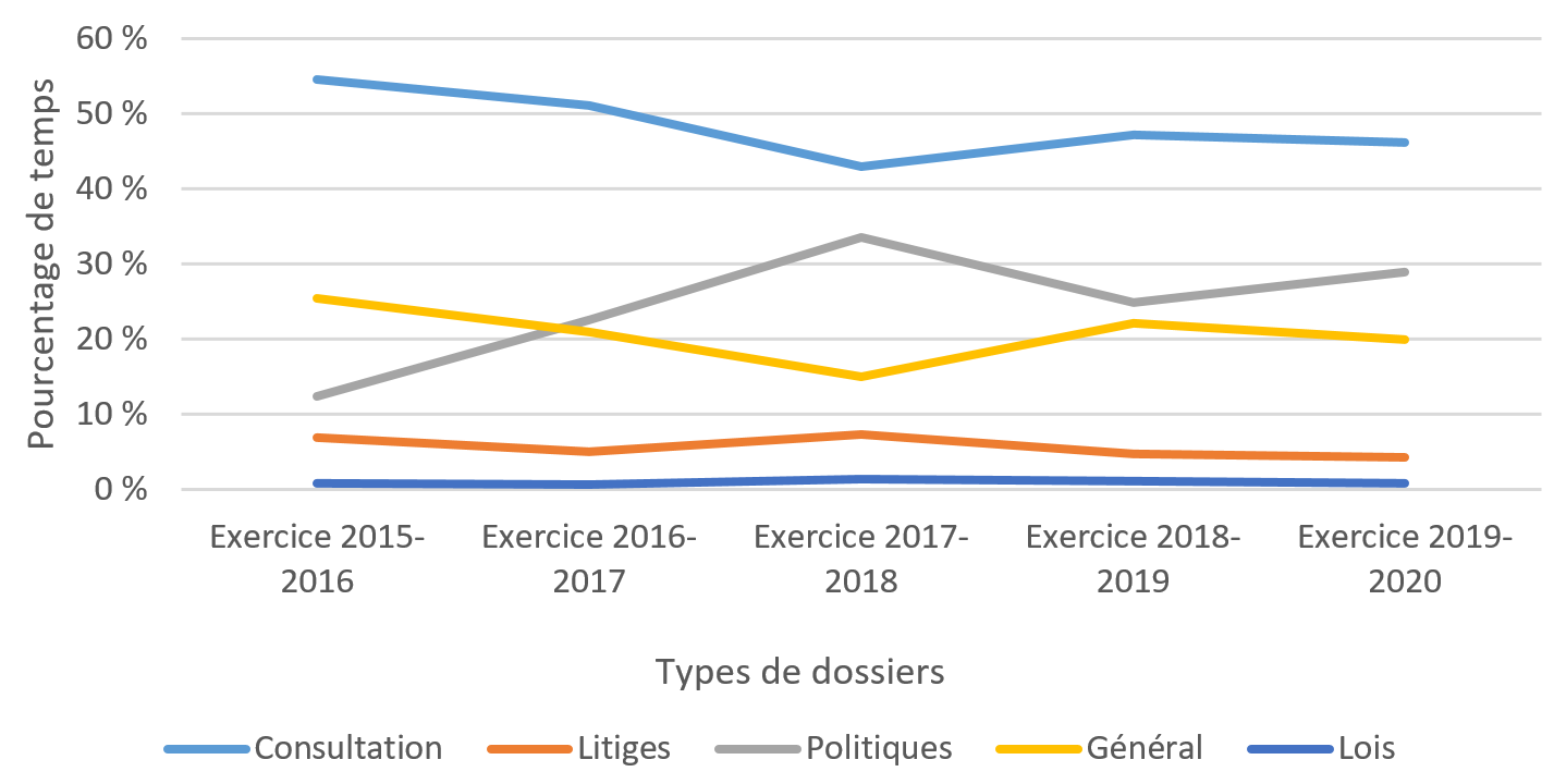 Figure 6 : Pourcentage d’heures enregistrées au CDIPRP, par type de dossier, de l’exercice 2015-2016 à l’exercice 2019-2020