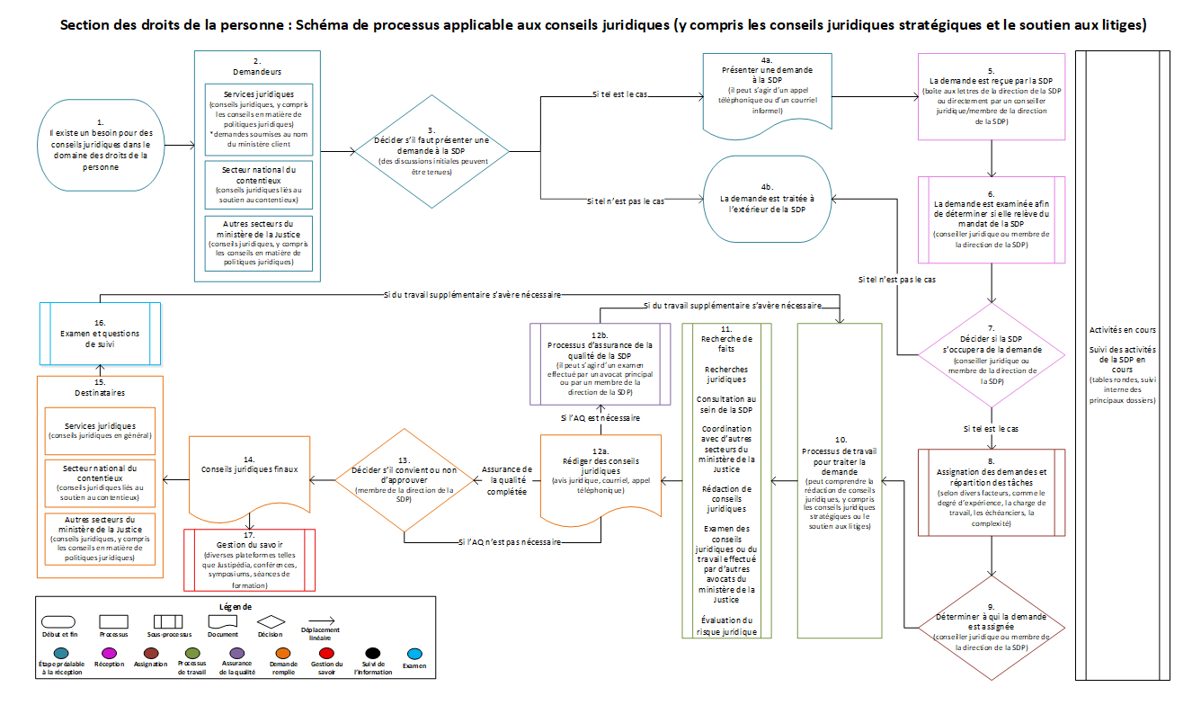 Section des droits de la personne : Schéma de processus applicable aux conseils juridiques (y compris les conseils juridiques stratégiques et le soutien aux litiges)