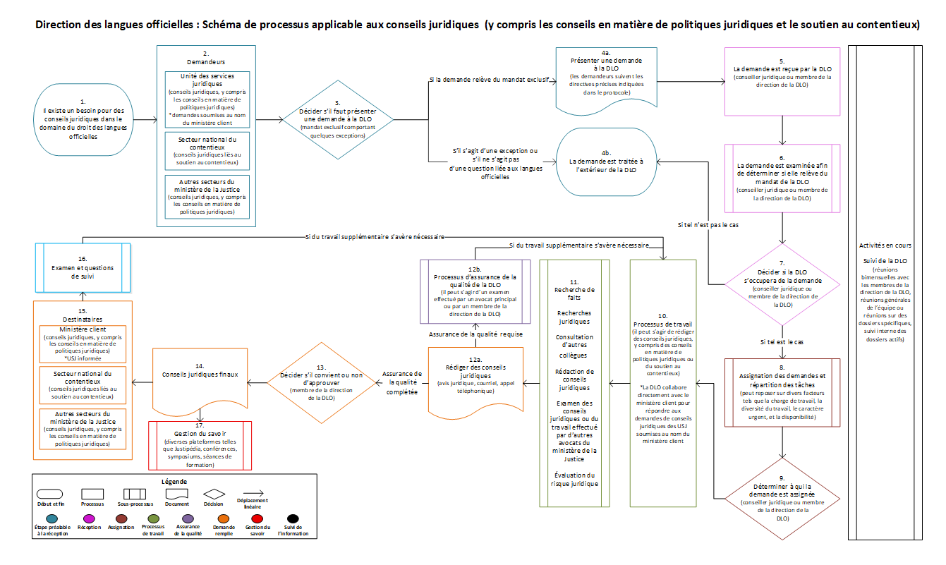 Direction des langues officiels : Schéma de processus applicable aux conseils juridiques (y compris les conseils en matière de politiques juridiques et le soutien au contentieux)