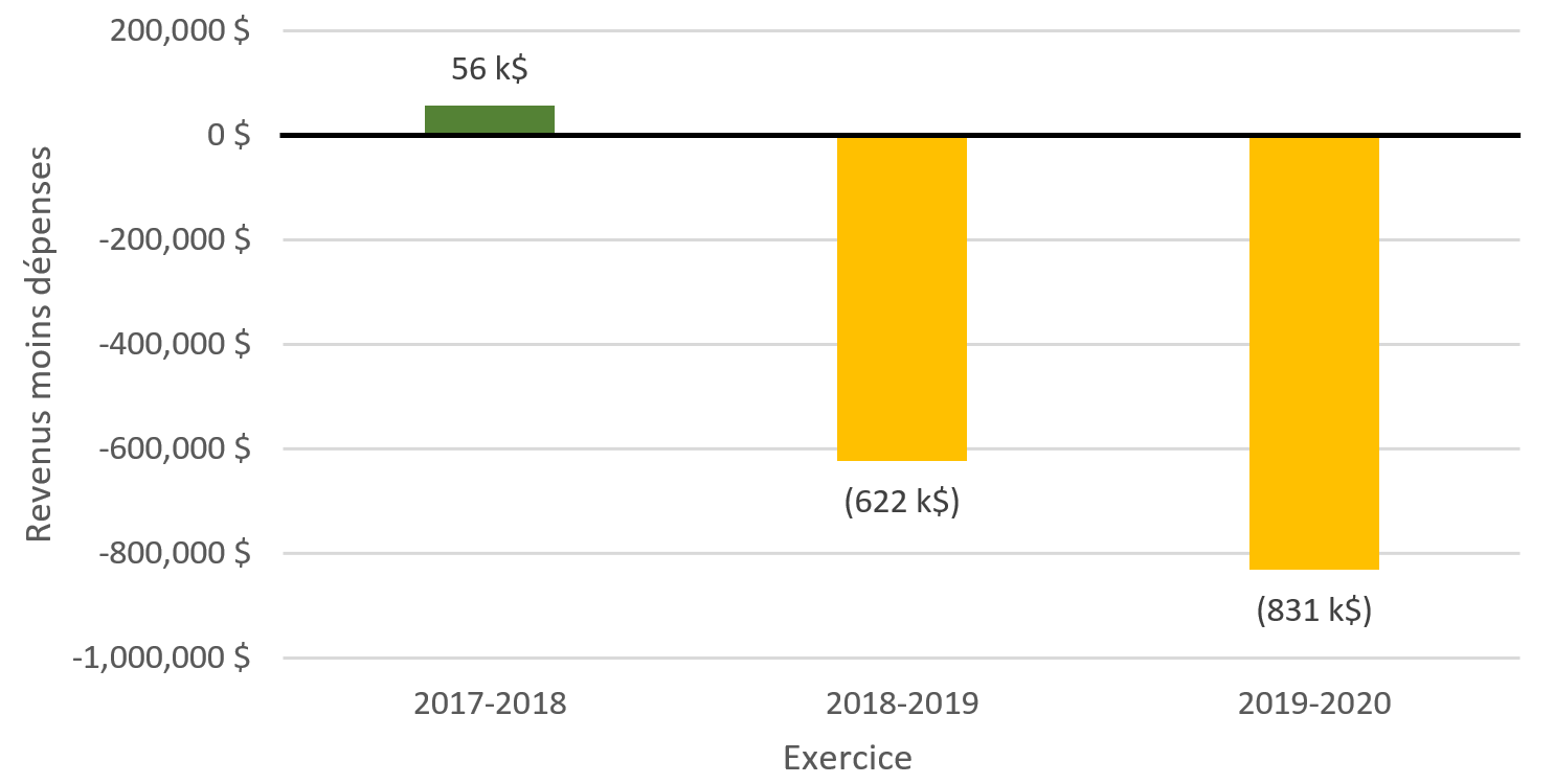 Figure 8 : Différence entre les revenus et les dépenses du CDTE, de l’exercice 2017-2018 à l’exercice 2019-2020