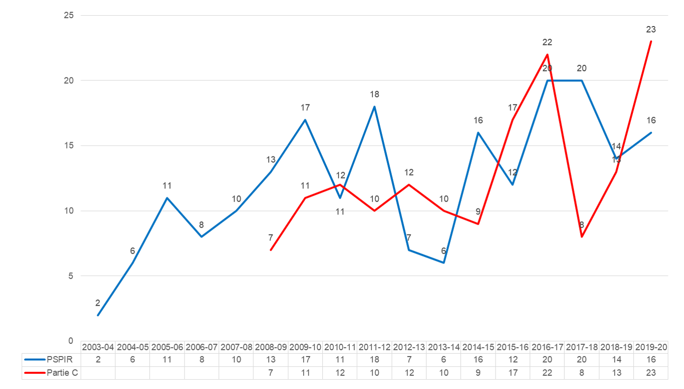 Figure 6&nbsp;: Nombre annuel de cas répondant aux critères de la partie&nbsp;B et de la partie&nbsp;C du PSPIR