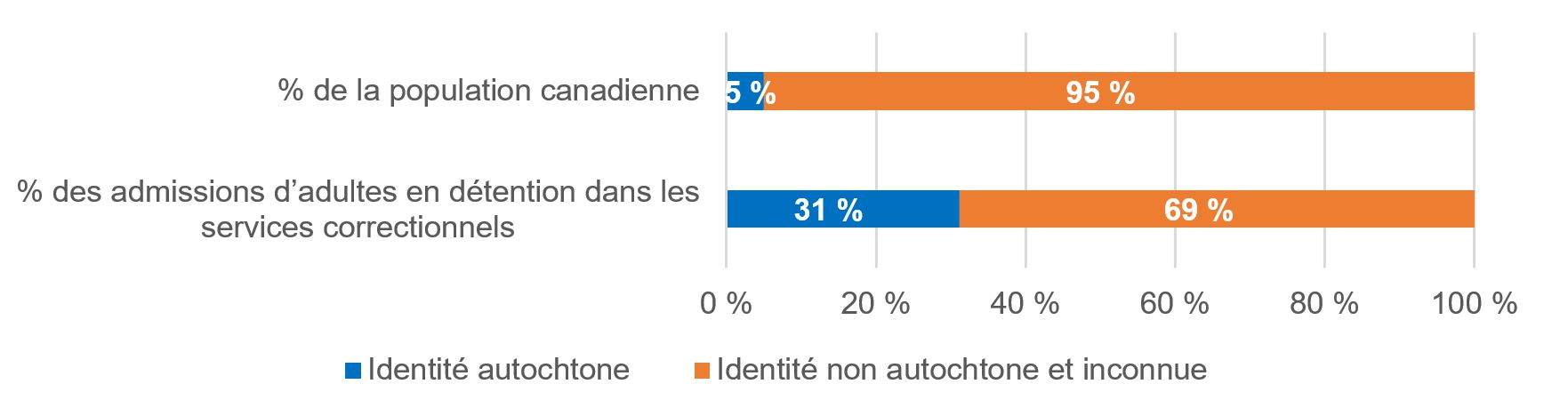 Figure&nbsp;1&nbsp;: Pourcentage des admissions d&rsquo;adultes en détention dans les services correctionnels par rapport au pourcentage de la population du Canada selon l&rsquo;identité autochtone, exercice financier&nbsp;2020-2021