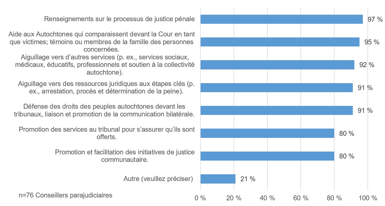 Figure&nbsp;2&nbsp;: Types de renseignements, services et programmes culturellement adaptés fournis par les conseillers parajudiciaires au tribunal pénal