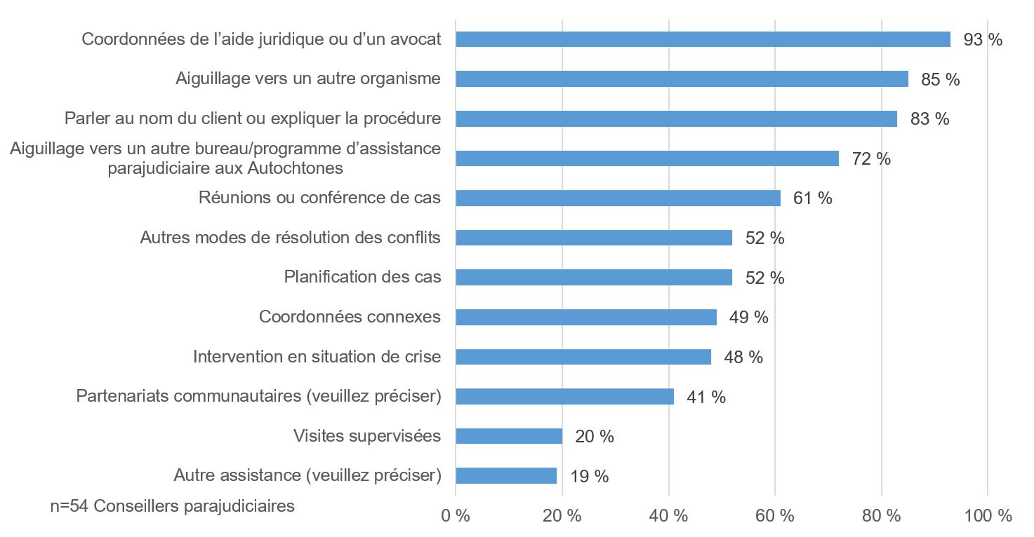 Figure&nbsp;3&nbsp;: Renseignements, services et programmes culturellement adaptés fournis par les conseillers parajudiciaires au tribunal de la famille
