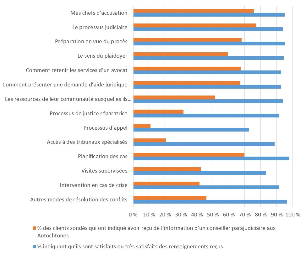 Figure&nbsp;4&nbsp;: Satisfaction des clients du Programme d&rsquo;assistance parajudiciaire aux Autochtones à l&rsquo;égard des renseignements fournis par les conseillers parajudiciaires