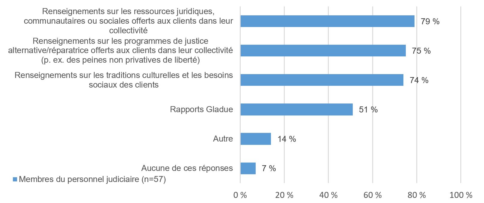 Figure&nbsp;5&nbsp;: Renseignements et conseils fournis par les conseillers parajudiciaires aux membres du personnel judiciaire