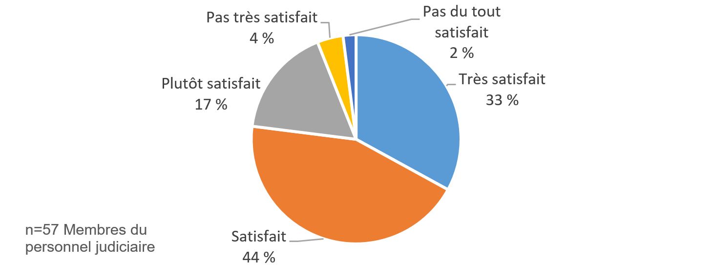 Figure&nbsp;6&nbsp;: Satisfaction à l&rsquo;égard de l&rsquo;information fournie par les conseillers parajudiciaires aux membres du personnel judiciaire
