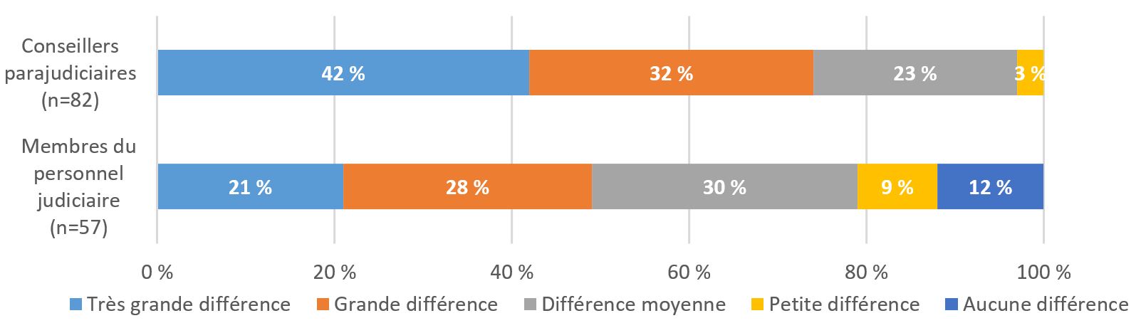 Figure&nbsp;7&nbsp;: Incidence sur l&rsquo;utilisation des programmes de réadaptation et des peines non privatives de liberté