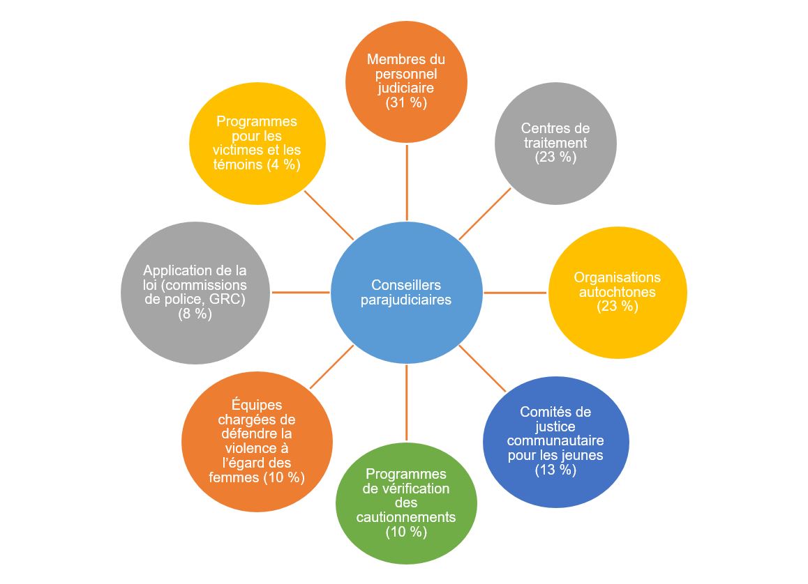 Figure&nbsp;8&nbsp;: Élaboration ou renforcement de partenariats avec les conseillers parajudiciaires