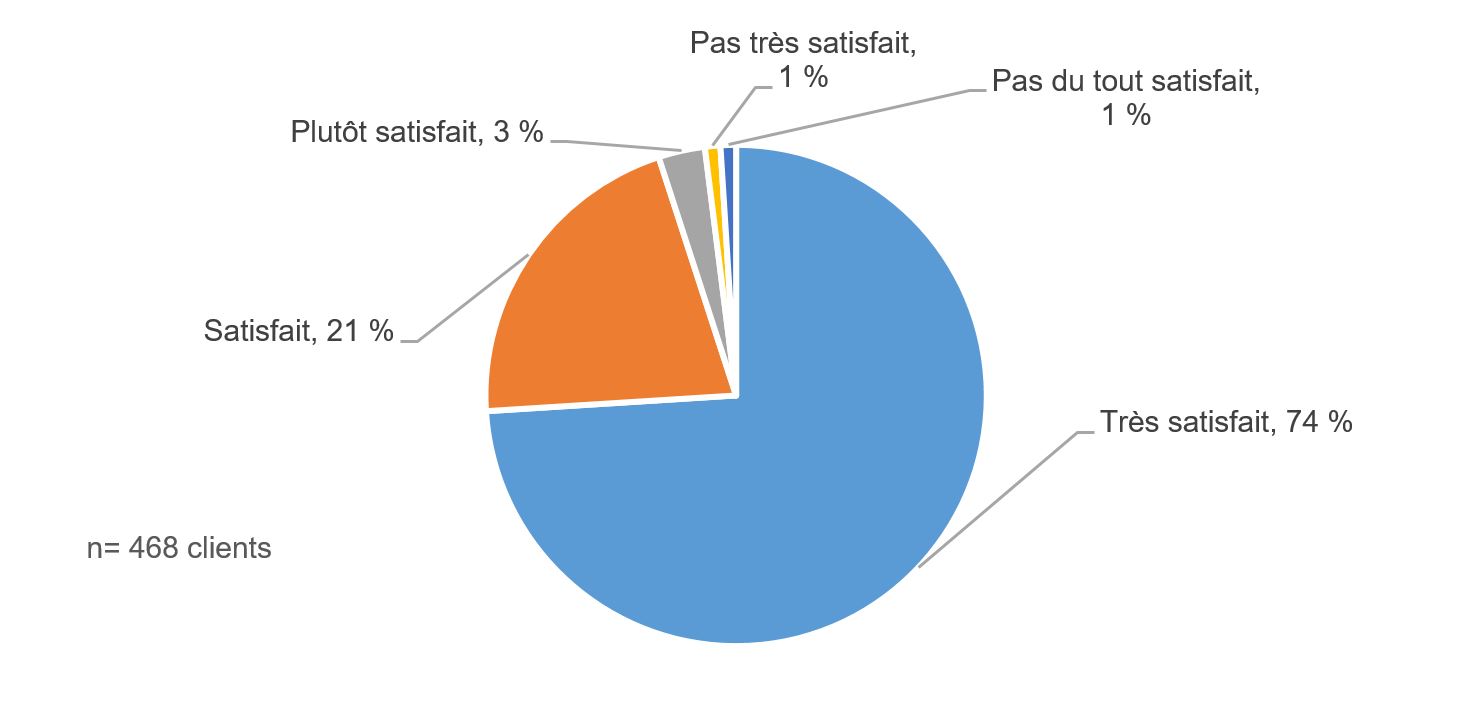 Figure&nbsp;9&nbsp;: Degré de satisfaction des clients à l&rsquo;égard de l&rsquo;information fournie par les conseillers parajudiciaires