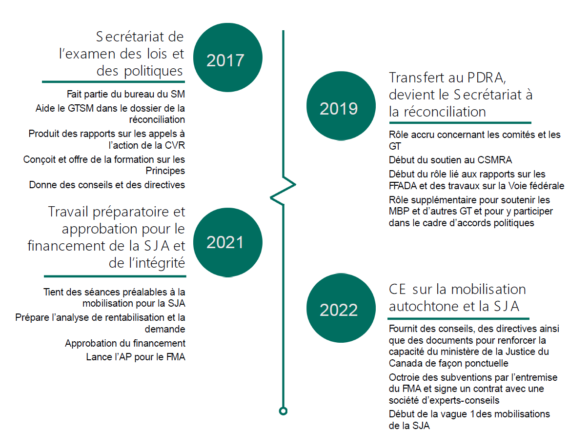 Figure&nbsp;1&nbsp;: Chronologie du Secrétariat à la réconciliation