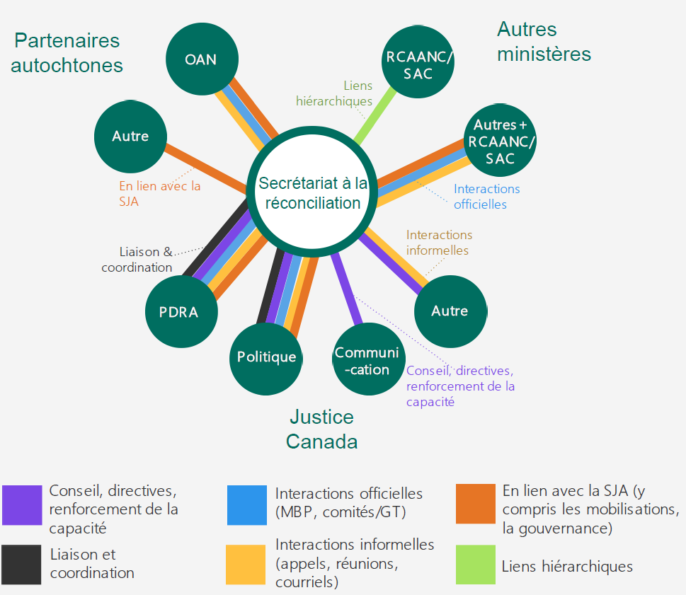 Figure&nbsp;2&nbsp;: Relations du Secrétariat à la réconciliation avec les autres intervenants