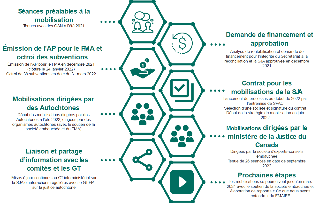 Figure&nbsp;3&nbsp;: Chronologie de l&rsquo;élaboration de la Stratégie en matière de justice autochtone