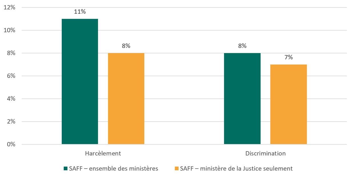 Figure&nbsp;1&nbsp;: Pourcentage d&rsquo;employés déclarant avoir été victimes de harcèlement ou de discrimination au cours des 12&nbsp;derniers mois (SAFF)