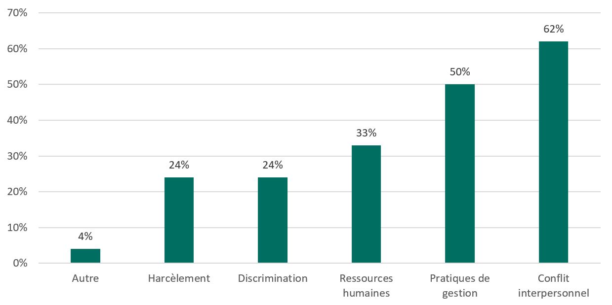Figure&nbsp;2&nbsp;: Pourcentage des types de conflits vécus en milieu de travail de 2019 à 2023 (sondage de l&rsquo;évaluation du BOSRI)