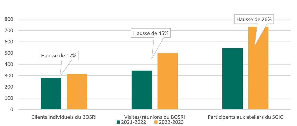 Figure&nbsp;3&nbsp;: Clients du BOSRI et participants aux ateliers du SGIC de 2021-2022 à 2022-2023