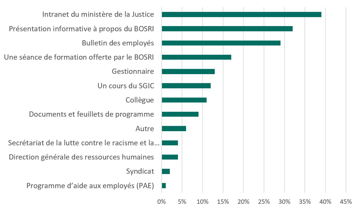 Figure&nbsp;4&nbsp;: Comment avez-vous entendu parler du BOSRI? (sondage de l&rsquo;évaluation du BOSRI)
