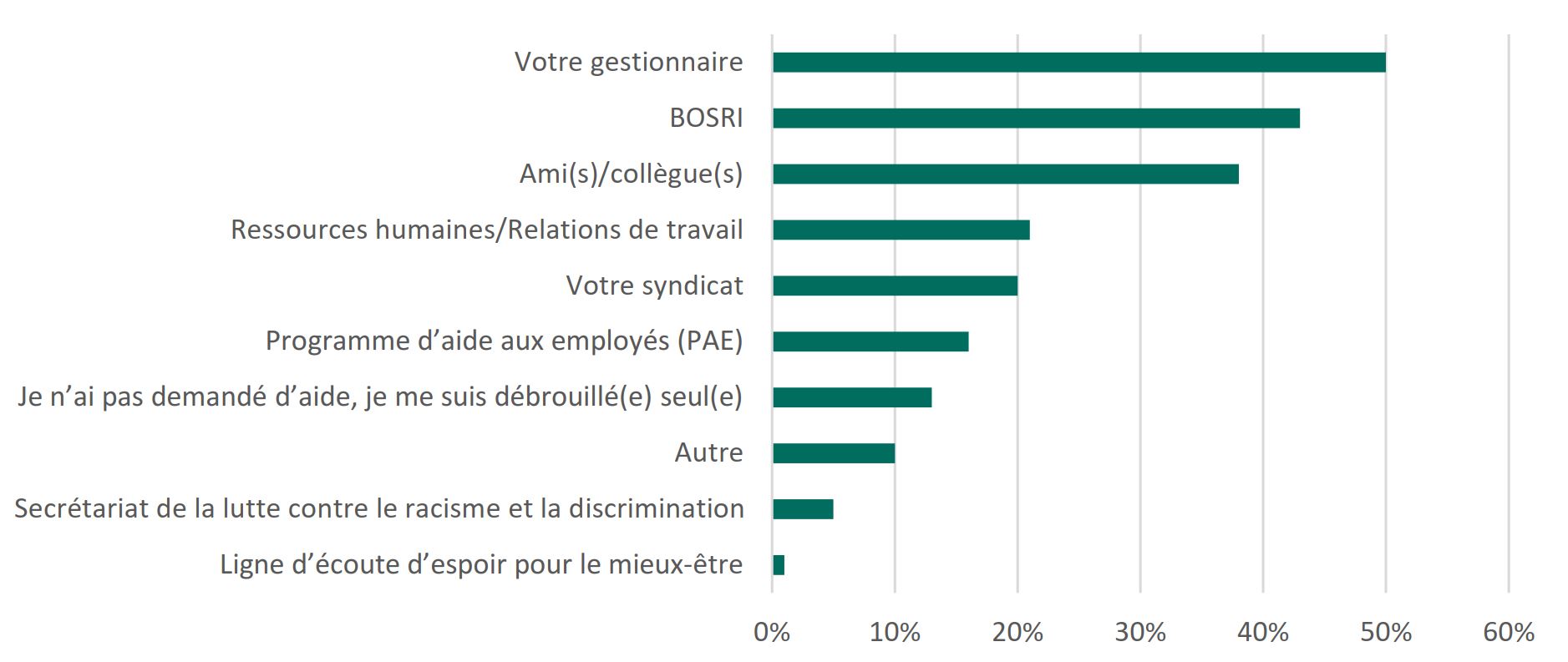 Figure&nbsp;5&nbsp;: Sources d&rsquo;aide pour résoudre les conflits (sondage de l&rsquo;évaluation du BOSRI)