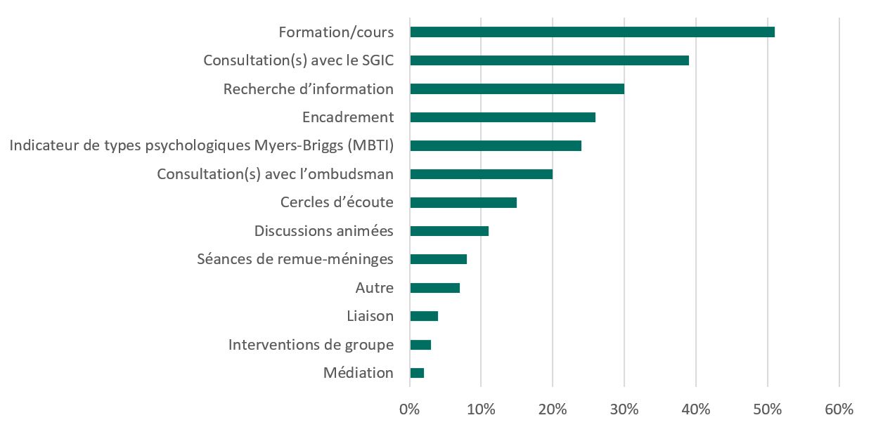 Figure&nbsp;6&nbsp;: Types de services obtenus du BOSRI (sondage de l&rsquo;évaluation du BOSRI)